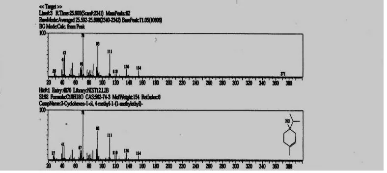 Gambar 4.2. Spektrum massa minyak atsiri dengan Rt = 25.600 