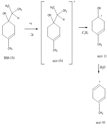 Gambar 4.3. Fragmentasi Senyawa 3-Cyclohexen-1-ol 