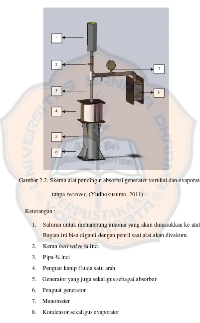 Gambar 2.2. Skema alat pendingin absorbsi generator vertikal dan evaporator