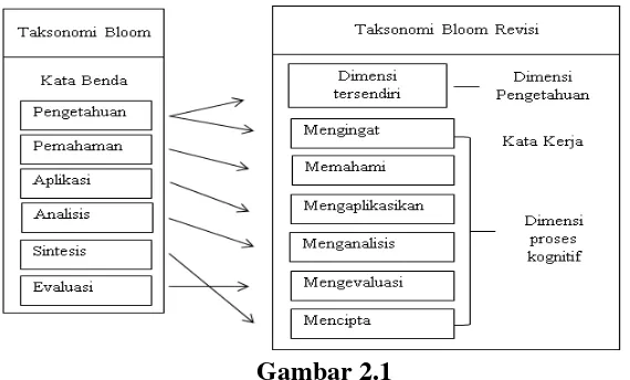 Gambar 2.1 Perubahan-perubahan pada Taksonomi Bloom Revisi 