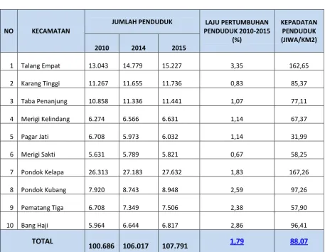 TABEL 2.3 JUMLAH DAN PERTUMBUHAN PENDUDUK  