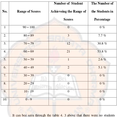 Table 4. 3 Overall Students’ Achievements in the Test 