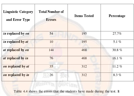 Table 4.4 shows the errors that the students have made during the test. It 