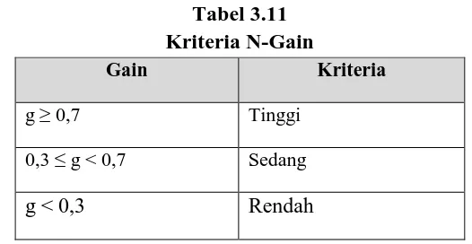 Tabel 3.11 Kriteria N-Gain 