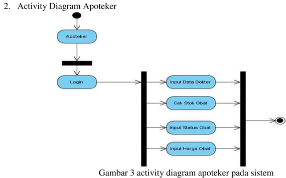 Gambar 3 activity diagram apoteker pada sistem  Berdasarkan pada gambar 2 activity Diagram pada Resepsionis terdapat :  a