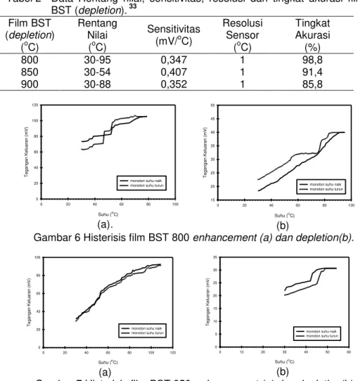 Tabel 1  Data  rentang  nilai,  sensitivitas,  resolusi  dan  tingkat  akurasi  film  BST (enhancement)