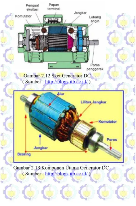 Gambar 2.13 Komponen Utama Generator DC         ( Sumber : http://blogs.itb.ac.id/ ) 