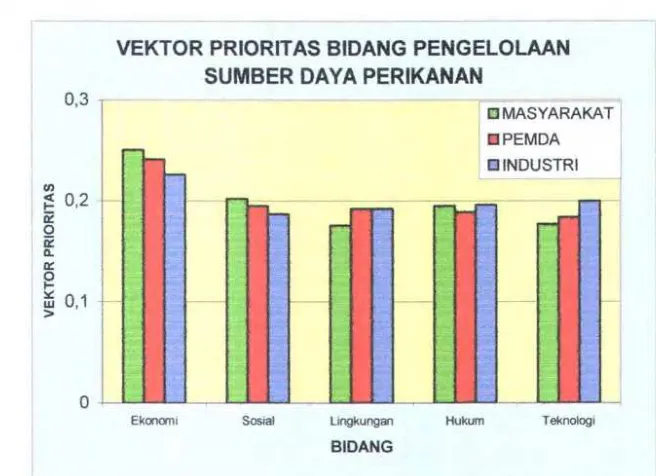Gambar 5.3 Grafik Vektor Prioritas Bidang Pengelolaan Sumber Daya Perikanan 