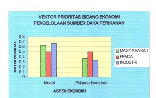 Gambar 5.4 Grafik Vektor Prioritas Bidang Ekonomi Pengelolaan Sumber Daya Perikanan 