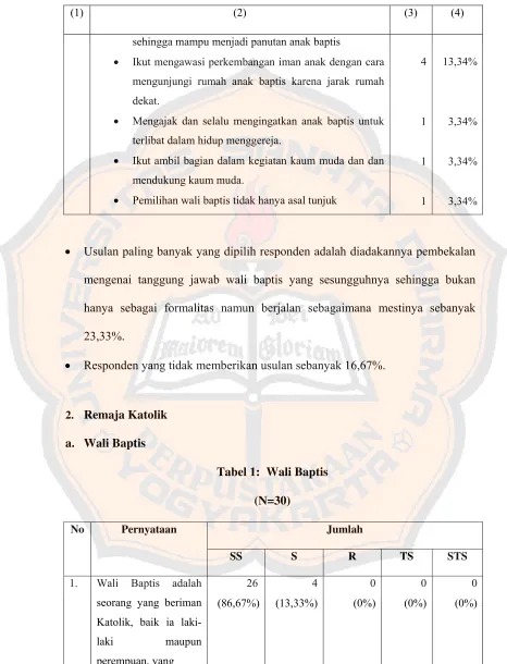 Tabel 1:  Wali Baptis  