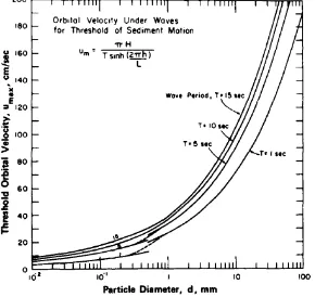 Gambar 2.6. Kecepatan orbital dekat dasar untuk ambang pergerakan sedimen dibawah gelombang berosilasi (Komar dan Miller, 1974 dalam Hales, 1980) 