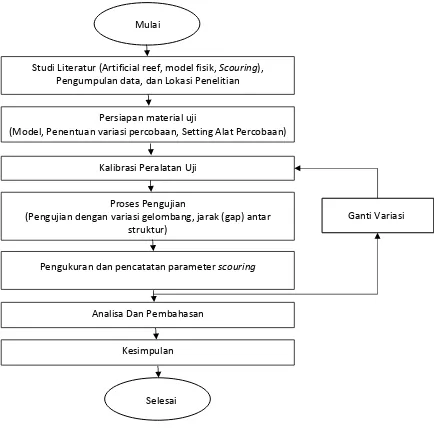 Gambar 3.1. Diagram Alir Penelitian 