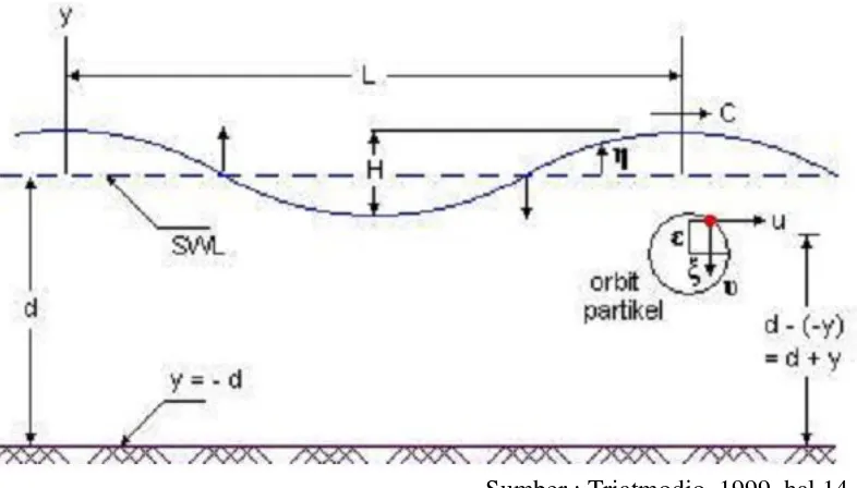 Tabel 2.1. Klasifikasi gelombang menurut teori gelombang linier. 