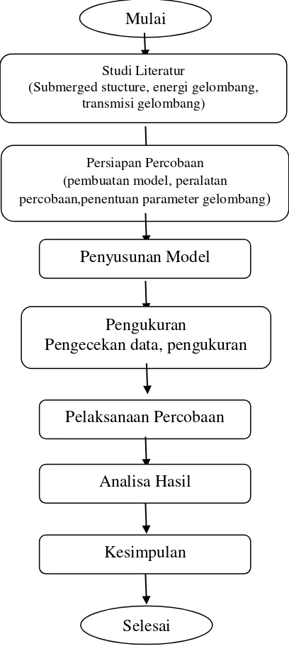 Gambar 3.1 Diagram alir tugas akhir 