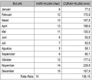 Tabel IV-2. Rata-rata Hari Hujan dan Curah Hujan Menurut Bulan di Kabupaten Indragiri Hilir Tahun 2012 
