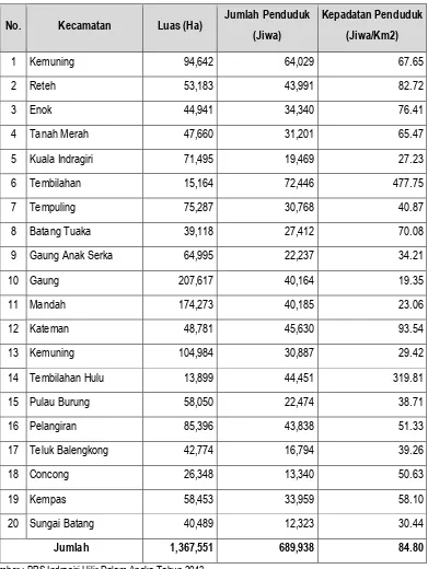 Tabel IV-3. Jumlah dan Kepadatan Penduduk di Kabupaten Indragiri Hilir Tahun 2012 