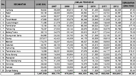 Tabel IV-4. Perkembangan Jumlah Penduduk di Kabupaten Indragiri Hilir Tahun 2007-2012 