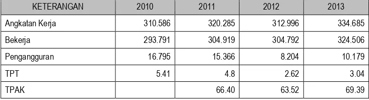 Tabel IV-8 Penduduk yang Termasuk Angkatan Kerja, Bekerja, Tingkat Pengangguran dan Tingkat Partisipasi Angkatan Kerja Kabupaten Indragiri Hilir Tahun 2010-2013 