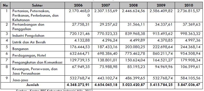 Tabel IV-9. PDRB Kabupaten Indragiri Hilir Atas Dasar Harga Berlaku Menurut Sektor Tahun 2006-2010 (Jutaan Rupiah 
