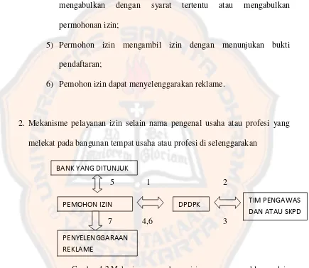 Gambar 4.2 Mekanisme permohonan izin pemasangan reklame selain   Sumber: Peraturan Walikota Yogyakarta, Nomor 75 Tahun 2011 