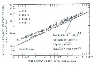 Gambar 2.6 Summary of fatigue-crack-growth data for ferrite-pearlite steel 