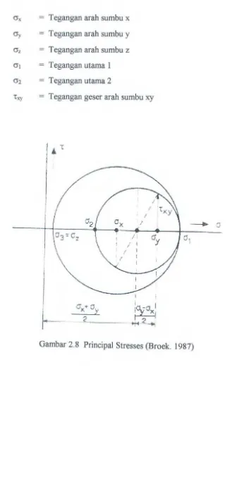 Gambar 2.8 Principal Stresses (Broek. 1987) 