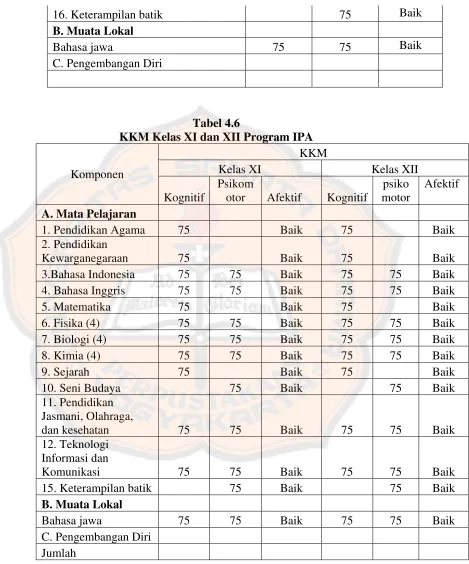 Tabel 4.6 KKM Kelas XI dan XII Program IPA 