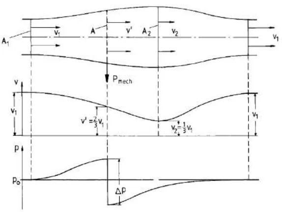 Gambar 2.4  Koefisien performansi terhadap rasio kecepatan (Eric Hau, 2006) 