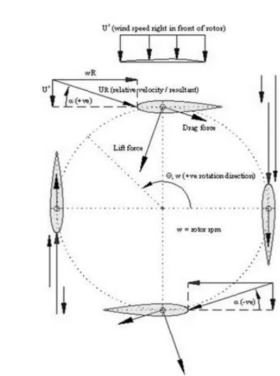 Gambar 2.10 Gaya lift dan drag pada turbin vertical axis tipe 