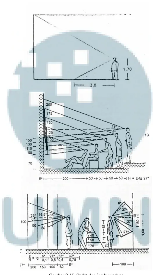 Gambar 2.15. Sudut dan jarak pandang  (Data Arsitek, 2002) 