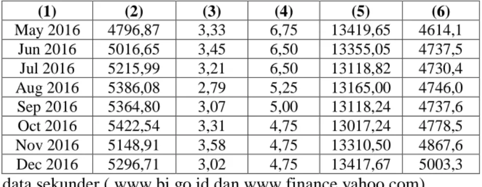 Tabel  di  atas  menunjukkan  bahwa  IHSG,  inflasi,  suku  bunga  (BI  rate),  nilai  tukar (kurs), dan uang beredar berfluktuasi dari januari 2012 sampai desember 2016