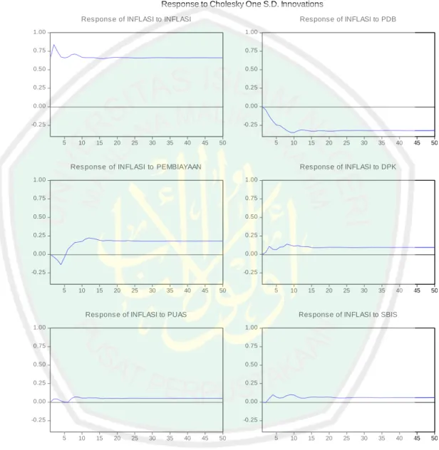 Gambar 4.3  Impluse Response Inflasi 
