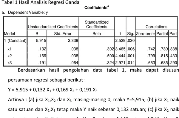Tabel 1 Hasil Analisis Regresi Ganda 