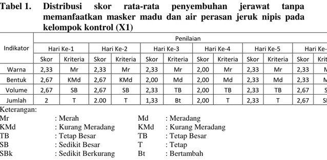 Tabel 1.  Distribusi  skor  rata-rata  penyembuhan  jerawat  tanpa  memanfaatkan  masker  madu dan  air  perasan  jeruk  nipis  pada  kelompok kontrol (X1) 