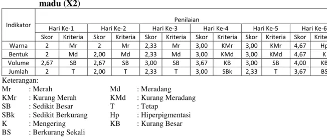 Tabel 2.   Distribusi  skor  rata-rata  penyembuhan  jerawat  memanfaatkan   madu (X2) 