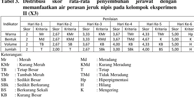 Tabel 3.  Distribusi  skor  rata-rata  penyembuhan  jerawat  dengan  memanfaatkan air perasan jeruk nipis pada kelompok eksperimen  II (X3) 