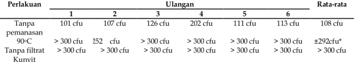 Tabel 1. Pengaruh suhu pemanasan filtrat rimpang kunyit (C. longa) terhadap pertumbuhan jumlah total koloni  coliform secara in vitro (1,5 x 10 4  sel/ml) 