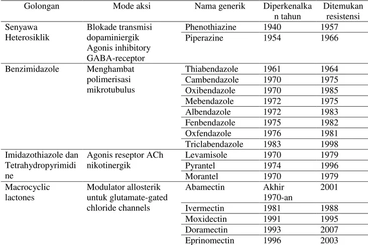 Tabel 1    Perkembangan resistensi beberapa antelmintika populer (De Graef et al. 