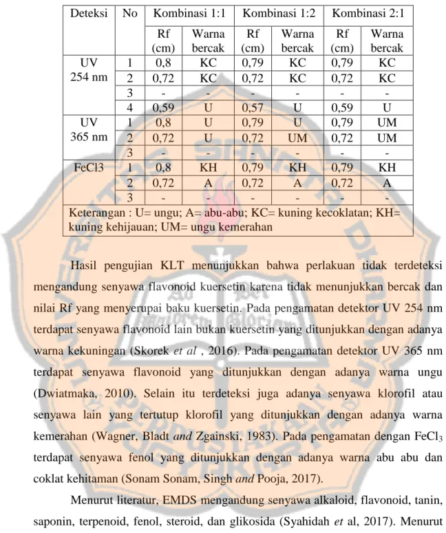 Tabel 4. Nilai Rf Uji KLT dan warna bercak perlakuan kombinasi  Deteksi  No  Kombinasi 1:1  Kombinasi 1:2  Kombinasi 2:1 