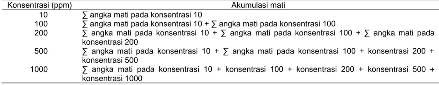 Tabel 1 Perhitungan akumulasi larva udang yang mati 