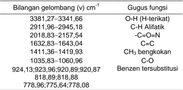Tabel 5   Gugus  fungsi  sampel  madu  yang  dapat  diserap  oleh spektroskopi FTIR 