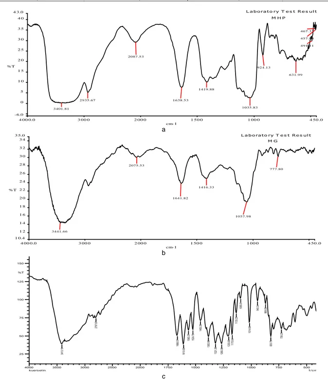 Tabel 6 Perbandingan spektrum FTIR madu Papua, Madu Bali, dan Kuersetin  Madu Papua 