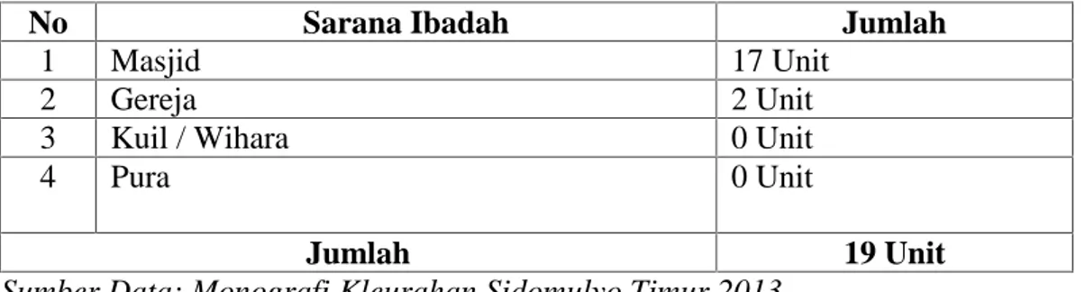 Tabel II.4 Sarana Ibadah