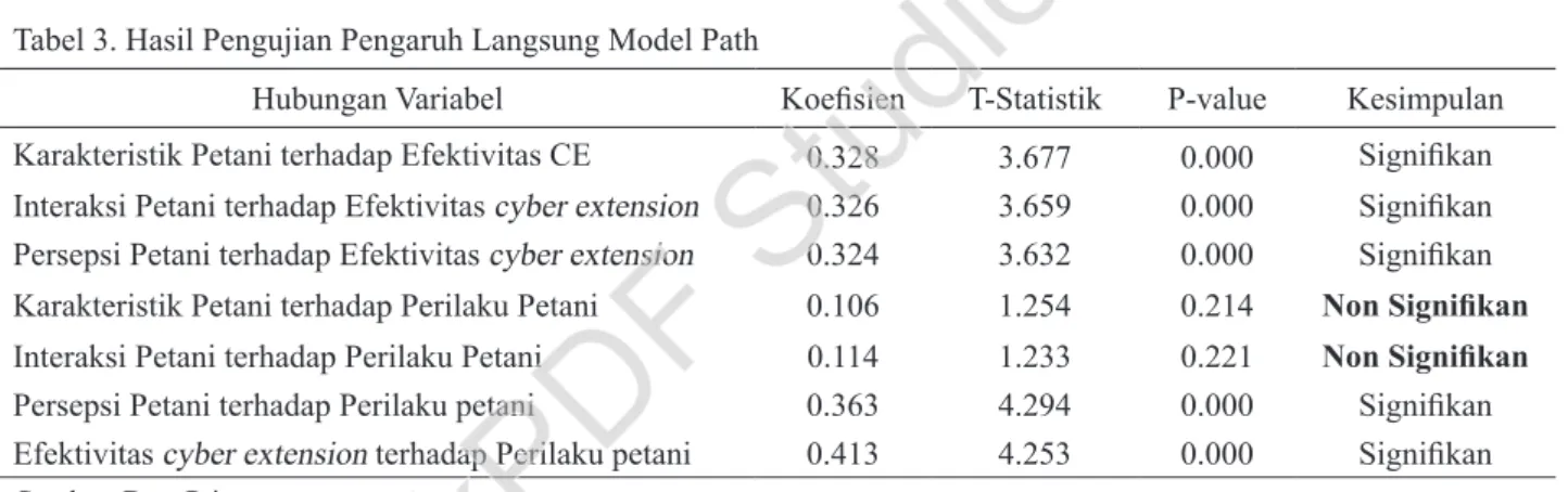 Gambar 2. Hasil Analisis Jalur