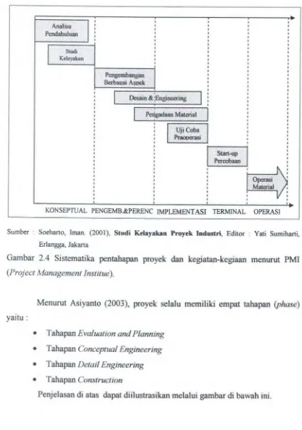 Gambar 2.4 Sistematika pentahapa.n proyek dan kegiatan-kegiaan menurut PMI 
