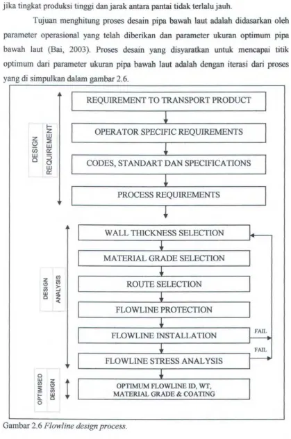 Gambar 2.6 Flowline design process. 