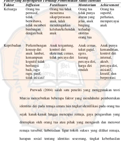 Perkembangan Dan Pembentukan Identitas Diri