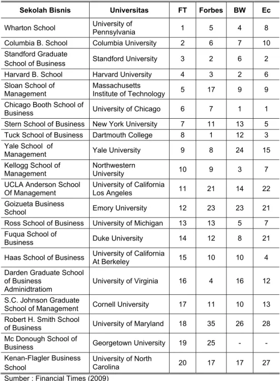 Tabel 1. Peringkat sekolah bisnis di AS yang termasuk Top 20 tahun 2009