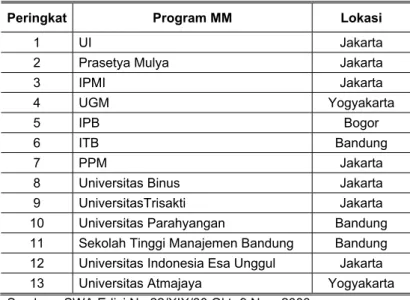 Tabel 2. Peringkat program MM di Indonesia