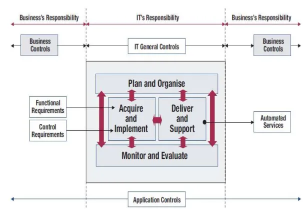 Gambar 1 Boundaries of Business, General and Application Controls 